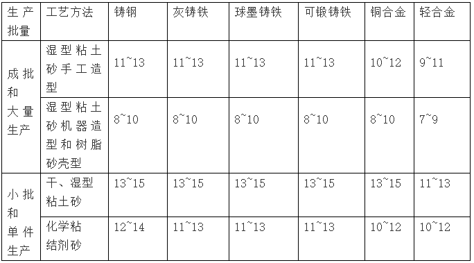 鑄件質量公差等級/MT